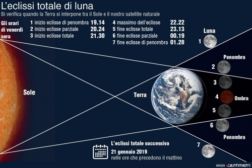 ECLISSI DI LUNA DEL 27 LUGLIO 2018: LA PIU' LUNGA DEL XXI SECOLO - EDUCAZIONE ALLA SALUTE