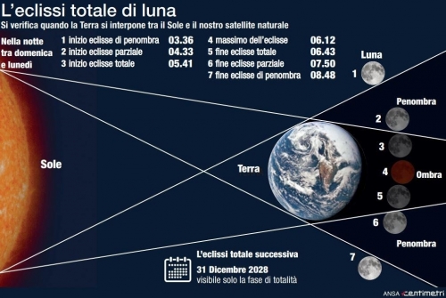 LUNA DI SANGUE: 21 gennaio 2019 - EDUCAZIONE ALLA SALUTE